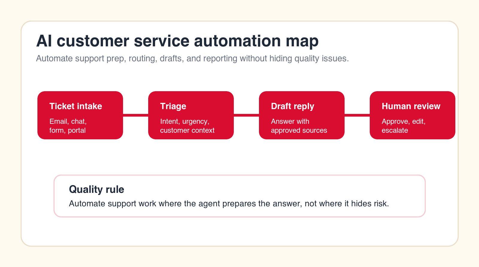 AI customer service automation map showing ticket intake, triage, draft reply, and human review stages