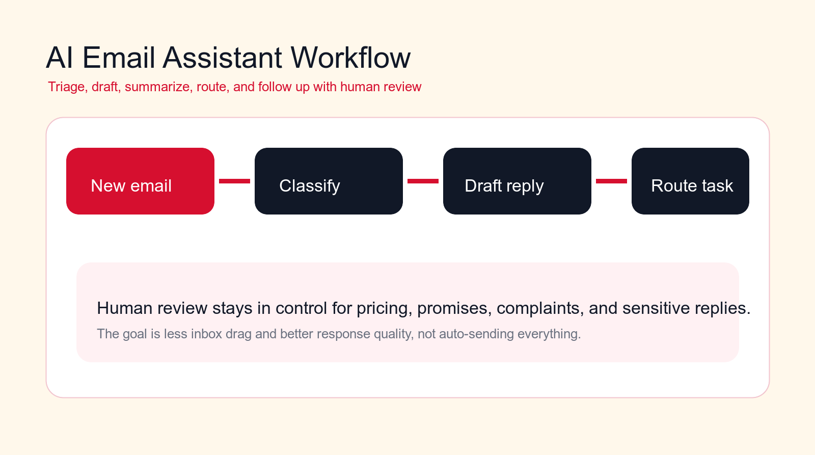 AI email assistant workflow showing new email, classification, reply draft, route task, and human review