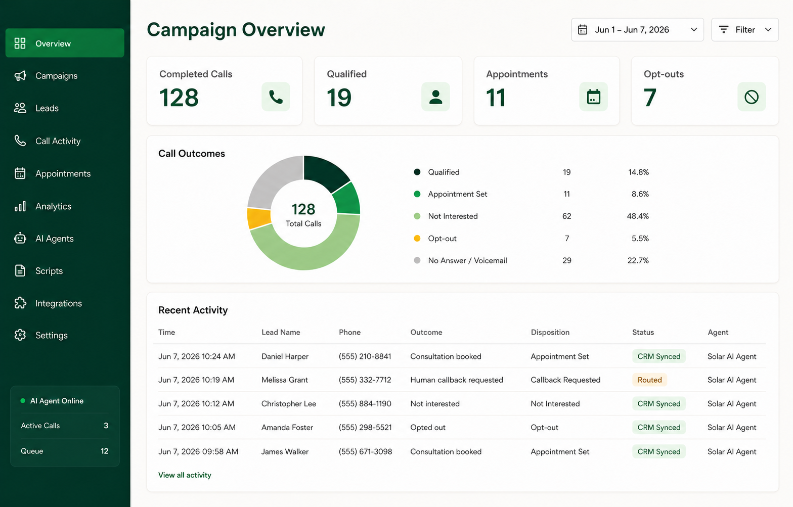 AI solar cold-calling campaign dashboard showing completed calls, qualified prospects, appointments, opt-outs, call outcomes, and recent activity