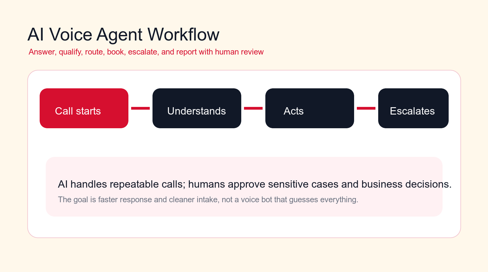 AI voice agent workflow showing call start, understanding, action, escalation, and human review