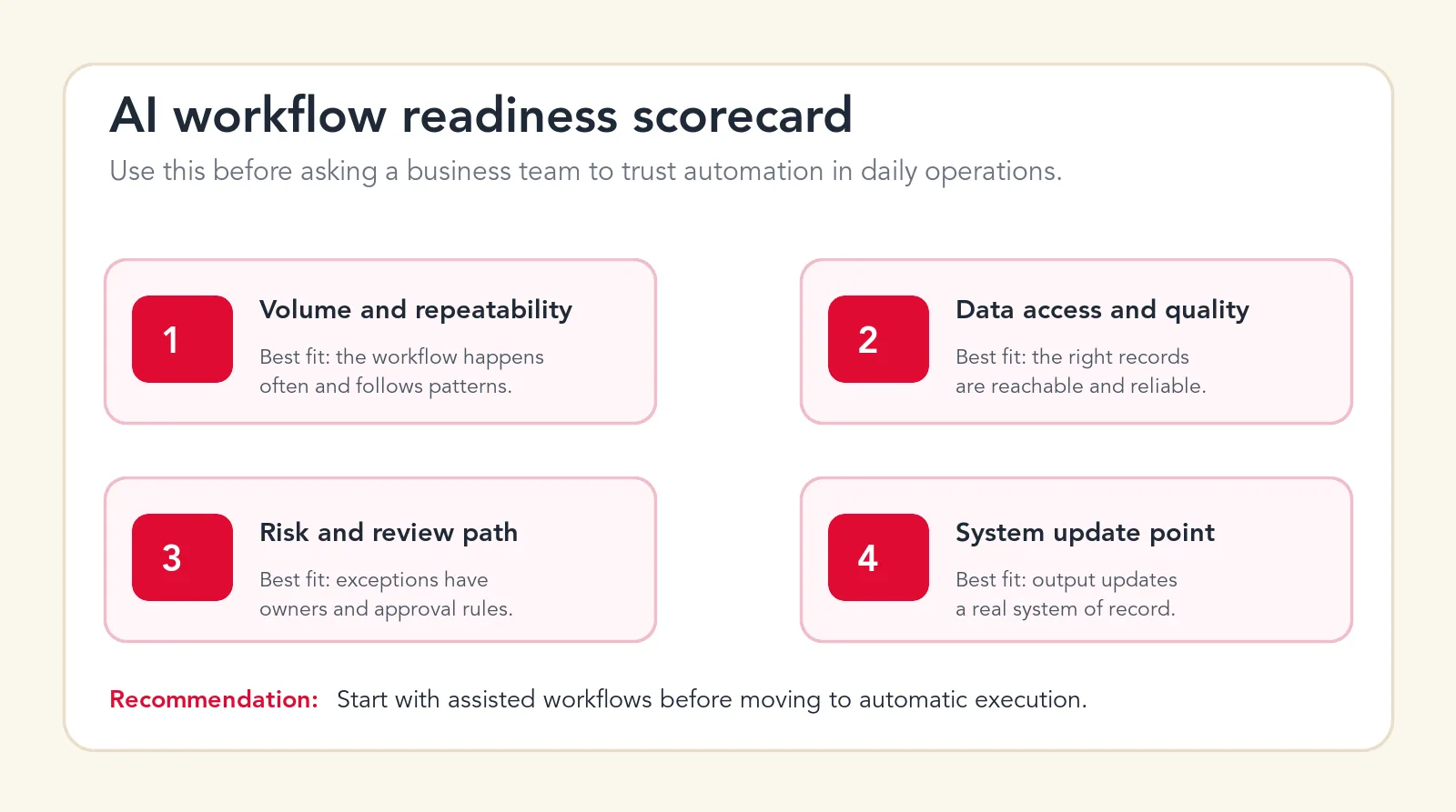 Workflow readiness scorecard for planning a practical automation project